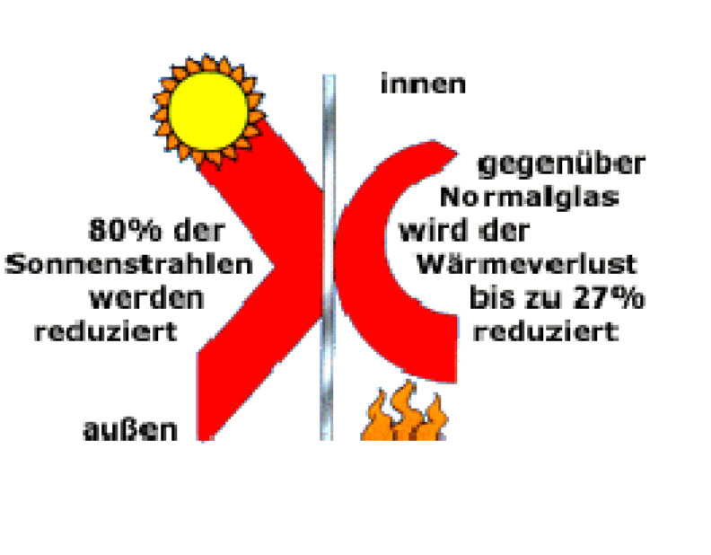 Grafik: Sonnenschutzfolie reduziert bis zu 80 % der Sonnenstrahlen, Wärmeverlust gegenüber Normalglas bis zu 27 % geringer